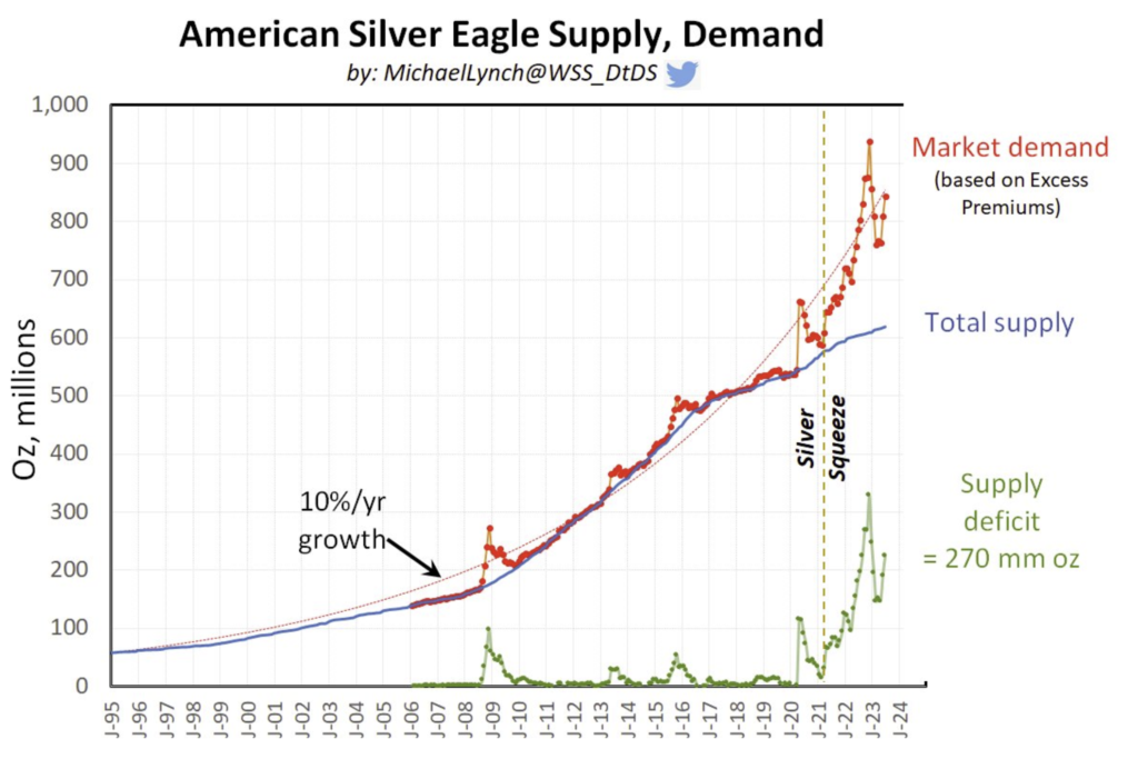 1 oz 99.9% silver Eagle type 1 coin american-silver-eagles-2023-supply-demand